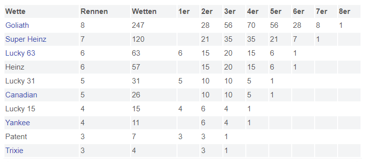 <em> <strong>Abbildung oben:</strong>  Übersicht aller englischen Wettsysteme nach Anzahl der Wetten</em>